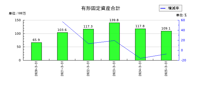 リグアの有形固定資産合計の推移