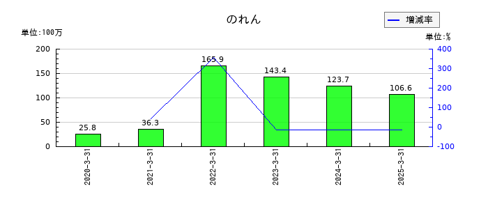 リグアののれんの推移