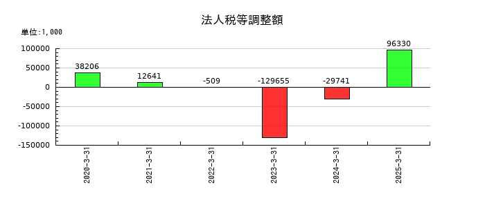 リグアの法人税等調整額の推移
