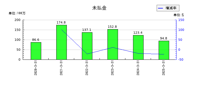 リグアの未払金の推移