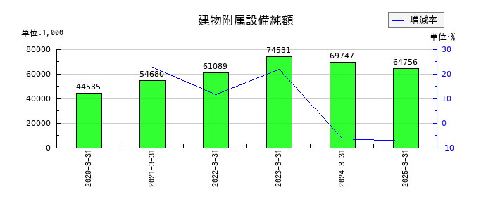 リグアの建物附属設備純額の推移