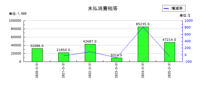 リグアの未払消費税等の推移