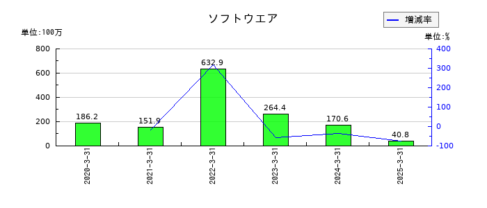 リグアのソフトウエアの推移