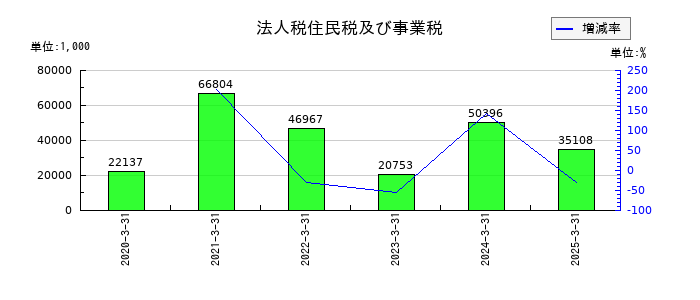 リグアの法人税住民税及び事業税の推移