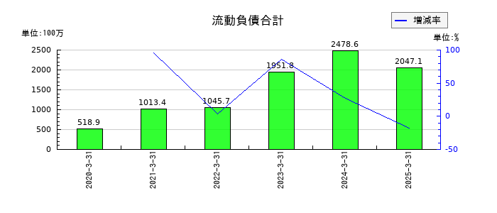 リグアの流動負債合計の推移
