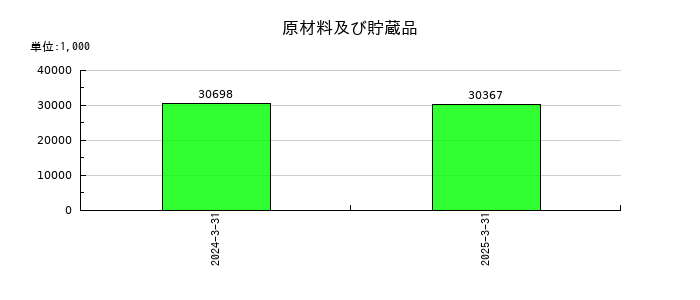 リグアの原材料及び貯蔵品の推移