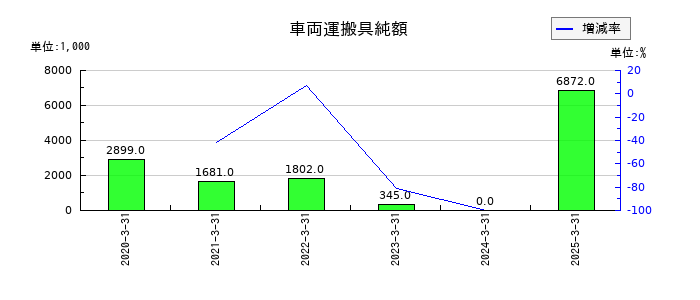 リグアの車両運搬具純額の推移