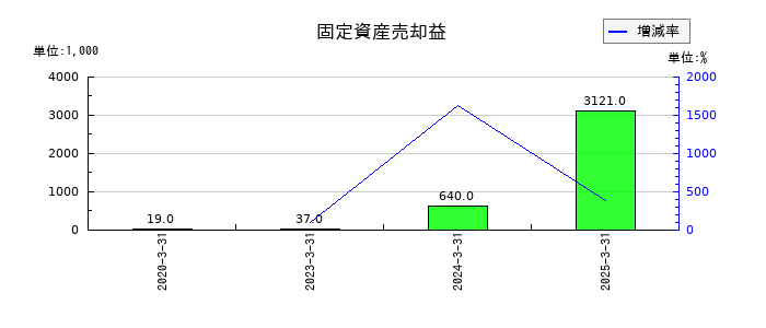 リグアの固定資産売却益の推移