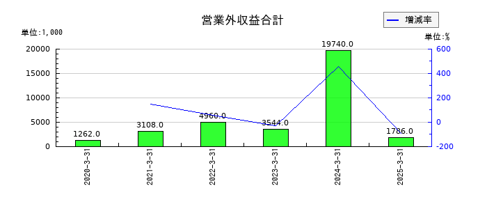 リグアの営業外収益合計の推移