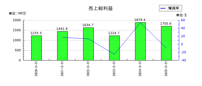リグアの売上総利益の推移