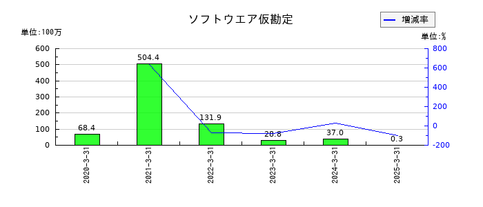 リグアのソフトウエア仮勘定の推移