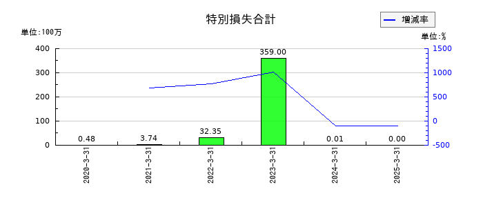 リグアの特別損失合計の推移