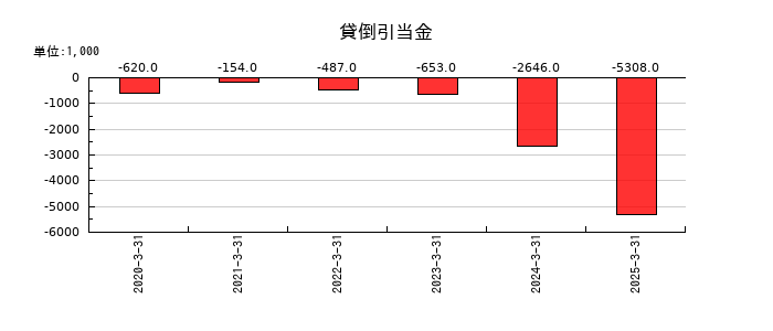 リグアの貸倒引当金の推移