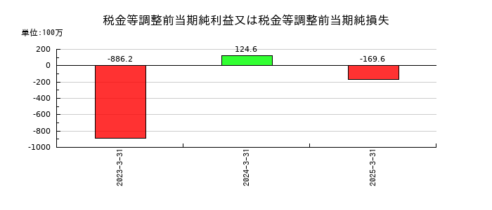 リグアの税金等調整前当期純利益又は税金等調整前当期純損失の推移