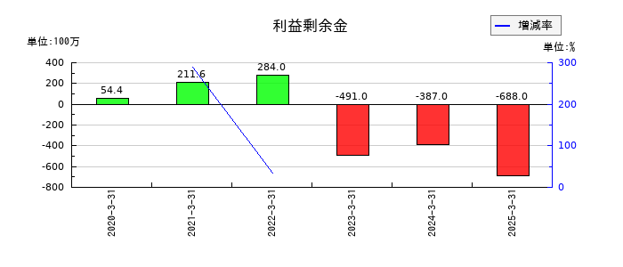 リグアの利益剰余金の推移