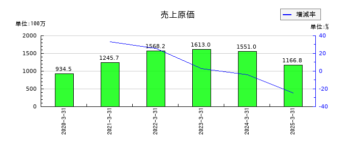 リグアの売上原価の推移