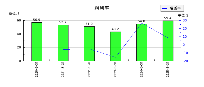 リグアの粗利率の推移