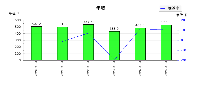 リグアの年収の推移