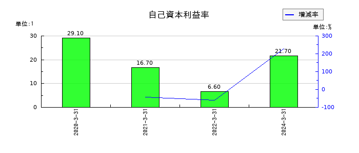 リグアの自己資本利益率の推移