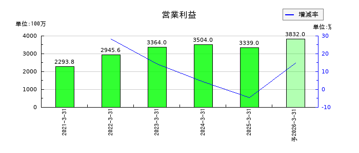ファーストフィットネス（Fast Fitness Japan）の通期の営業利益推移