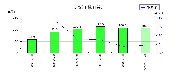 ファーストフィットネス（Fast Fitness Japan）のEPS(一株当たりの利益)推移