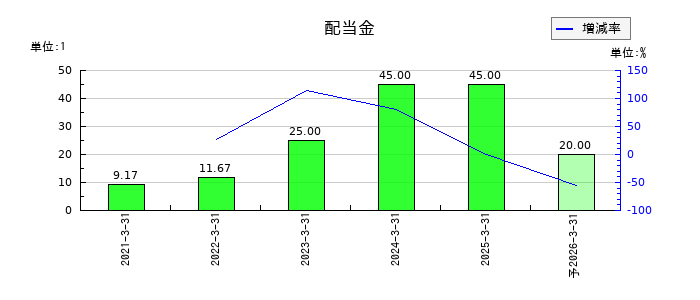 ファーストフィットネス（Fast Fitness Japan）の年間配当金推移