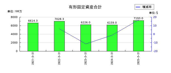 ファーストフィットネス（Fast Fitness Japan）の有形固定資産合計の推移