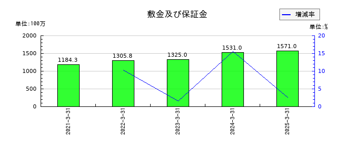 ファーストフィットネス（Fast Fitness Japan）の敷金及び保証金の推移