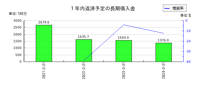 ファーストフィットネス（Fast Fitness Japan）の１年内返済予定の長期借入金の推移