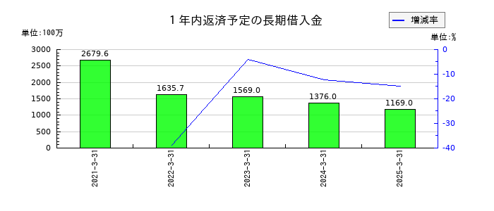 ファーストフィットネス（Fast Fitness Japan）の１年内返済予定の長期借入金の推移