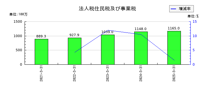 ファーストフィットネス（Fast Fitness Japan）の法人税住民税及び事業税の推移
