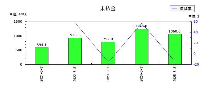 ファーストフィットネス（Fast Fitness Japan）の未払金の推移