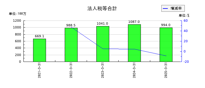 ファーストフィットネス（Fast Fitness Japan）の法人税等合計の推移