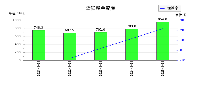 ファーストフィットネス（Fast Fitness Japan）の繰延税金資産の推移