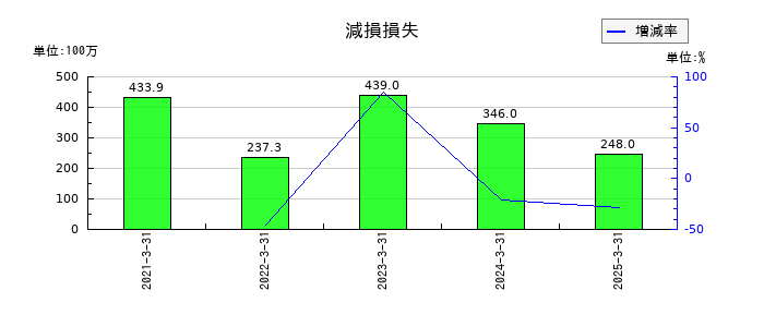ファーストフィットネス（Fast Fitness Japan）の減損損失の推移