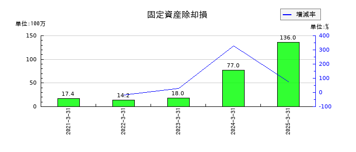 ファーストフィットネス（Fast Fitness Japan）の固定資産除却損の推移