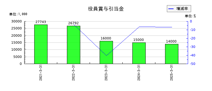 ファーストフィットネス（Fast Fitness Japan）の役員賞与引当金の推移