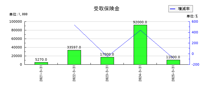 ファーストフィットネス（Fast Fitness Japan）の受取保険金の推移