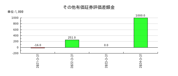ファーストフィットネス（Fast Fitness Japan）のその他有価証券評価差額金の推移