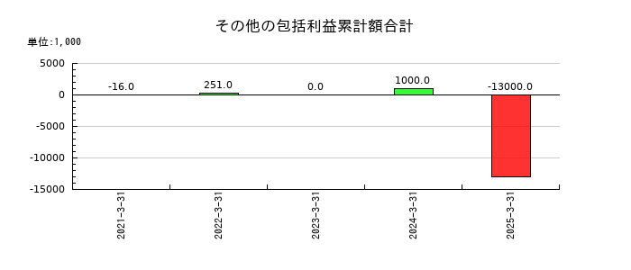 ファーストフィットネス（Fast Fitness Japan）のその他の包括利益累計額合計の推移
