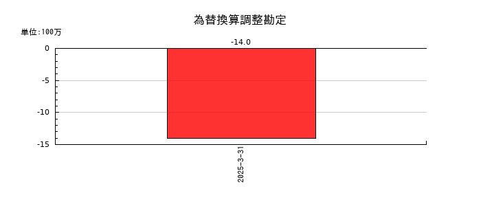 ファーストフィットネス（Fast Fitness Japan）の為替換算調整勘定の推移