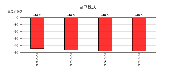 ファーストフィットネス（Fast Fitness Japan）の自己株式の推移