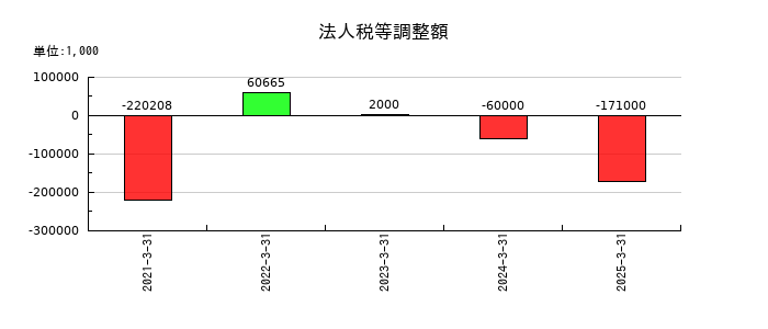 ファーストフィットネス（Fast Fitness Japan）の法人税等調整額の推移