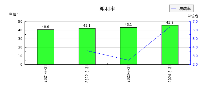 ファーストフィットネス（Fast Fitness Japan）の粗利率の推移