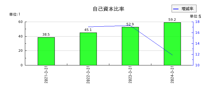 ファーストフィットネス（Fast Fitness Japan）の自己資本比率の推移