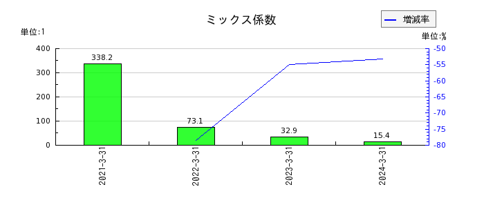 ファーストフィットネス（Fast Fitness Japan）のミックス係数の推移