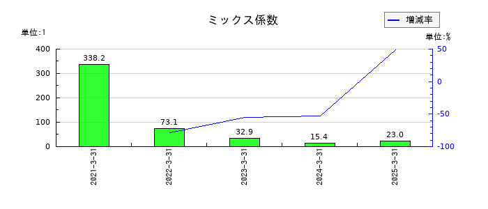 ファーストフィットネス（Fast Fitness Japan）のミックス係数の推移