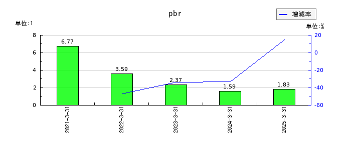 ファーストフィットネス（Fast Fitness Japan）のpbrの推移