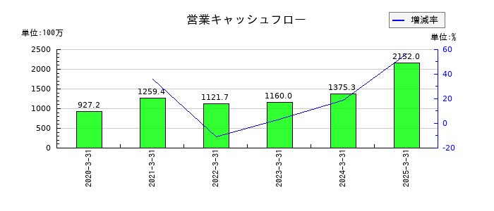 NexToneの営業キャッシュフロー推移