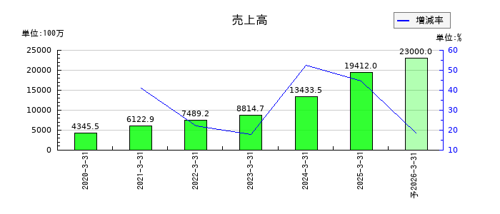NexToneの通期の売上高推移